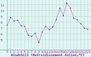 Courbe du refroidissement olien pour Pomrols (34)