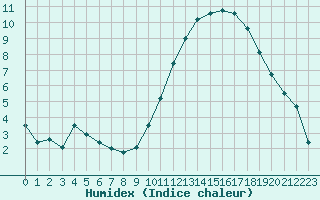 Courbe de l'humidex pour Trappes (78)