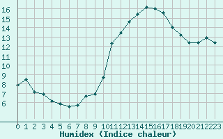 Courbe de l'humidex pour Ontinyent (Esp)