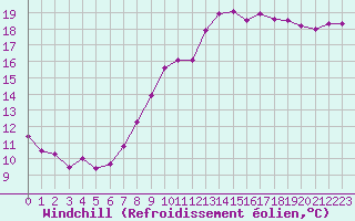 Courbe du refroidissement olien pour Hestrud (59)