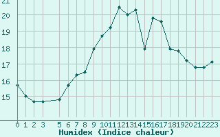 Courbe de l'humidex pour Castres-Nord (81)