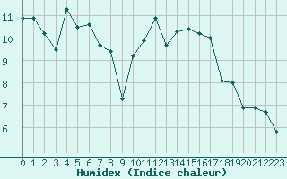 Courbe de l'humidex pour Saint-Nazaire (44)