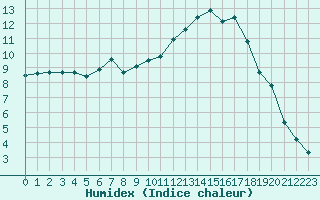 Courbe de l'humidex pour La Poblachuela (Esp)