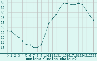 Courbe de l'humidex pour La Baeza (Esp)