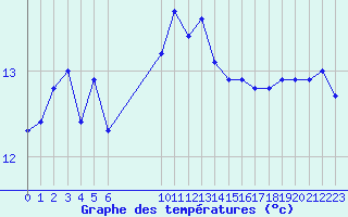 Courbe de tempratures pour Vias (34)