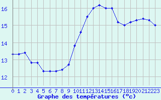 Courbe de tempratures pour Aubenas - Lanas (07)