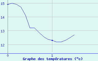 Courbe de tempratures pour Waltenheim-sur-Zorn (67)