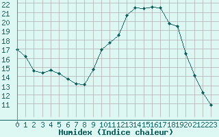 Courbe de l'humidex pour Saint-Girons (09)