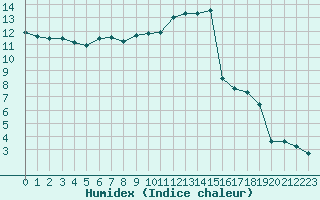 Courbe de l'humidex pour Guret Saint-Laurent (23)