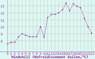 Courbe du refroidissement olien pour Tours (37)