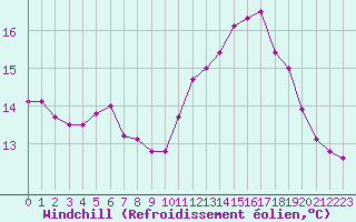 Courbe du refroidissement olien pour Pointe du Raz (29)