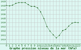 Courbe de la pression atmosphrique pour Cap Bar (66)