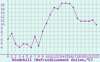 Courbe du refroidissement olien pour Saint-Dizier (52)