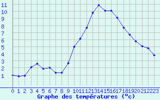 Courbe de tempratures pour Nmes - Courbessac (30)