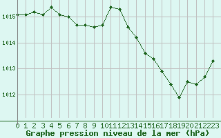 Courbe de la pression atmosphrique pour Cernay (86)