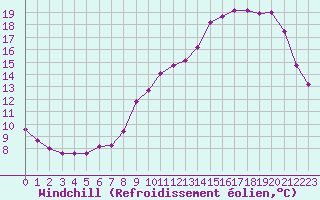 Courbe du refroidissement olien pour Bourges (18)
