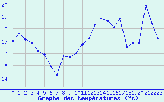 Courbe de tempratures pour Cabestany (66)