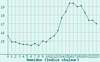 Courbe de l'humidex pour Paray-le-Monial - St-Yan (71)