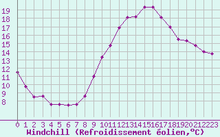 Courbe du refroidissement olien pour Montlimar (26)