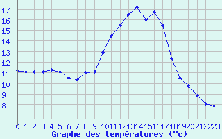 Courbe de tempratures pour Nmes - Courbessac (30)