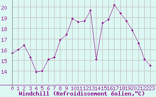 Courbe du refroidissement olien pour Rochefort Saint-Agnant (17)