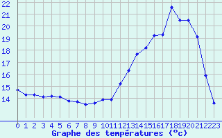 Courbe de tempratures pour Mont-de-Marsan (40)