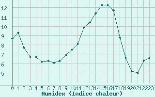 Courbe de l'humidex pour Saint-Auban (04)