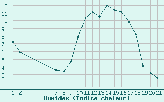 Courbe de l'humidex pour Estres-la-Campagne (14)