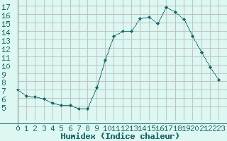 Courbe de l'humidex pour Lorient (56)