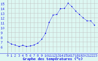 Courbe de tempratures pour Dolembreux (Be)