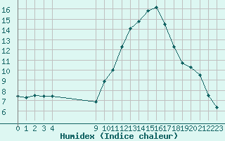 Courbe de l'humidex pour Vias (34)