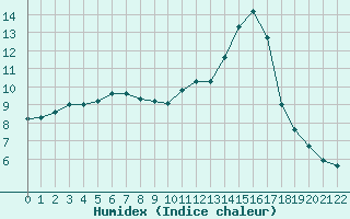 Courbe de l'humidex pour Corny-sur-Moselle (57)