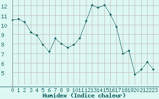 Courbe de l'humidex pour Isle-sur-la-Sorgue (84)