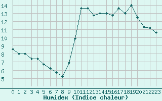 Courbe de l'humidex pour Le Touquet (62)