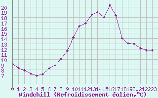 Courbe du refroidissement olien pour Fains-Veel (55)