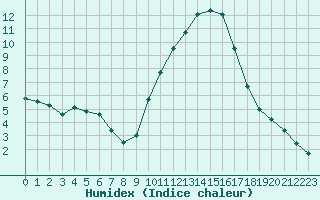 Courbe de l'humidex pour Saint-Saturnin-Ls-Avignon (84)