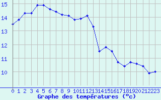 Courbe de tempratures pour Douzy (08)