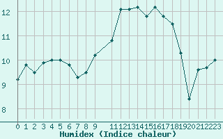 Courbe de l'humidex pour Ouessant (29)