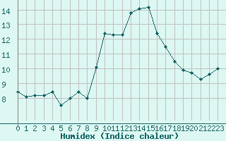 Courbe de l'humidex pour Cap Pertusato (2A)