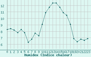 Courbe de l'humidex pour Xert / Chert (Esp)