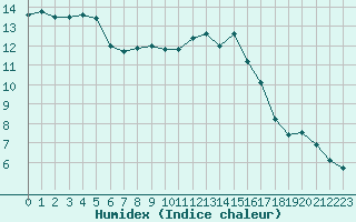 Courbe de l'humidex pour Thoiras (30)