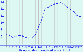 Courbe de tempratures pour Albi (81)