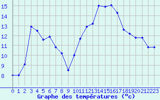 Courbe de tempratures pour Cap Bar (66)