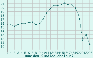 Courbe de l'humidex pour Romorantin (41)