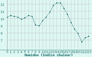 Courbe de l'humidex pour Metz-Nancy-Lorraine (57)