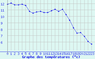 Courbe de tempratures pour Thoiras (30)