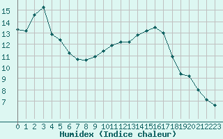 Courbe de l'humidex pour Langres (52) 