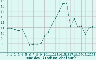 Courbe de l'humidex pour Cernay-la-Ville (78)