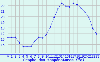 Courbe de tempratures pour Izegem (Be)