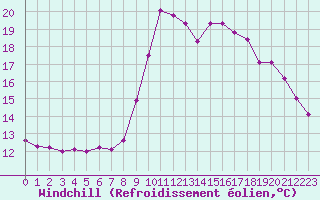 Courbe du refroidissement olien pour Ouessant (29)